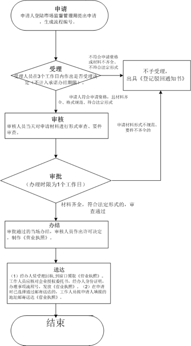 深圳注冊一個新公司的流程和時間（深圳注冊公司需要哪些資料）